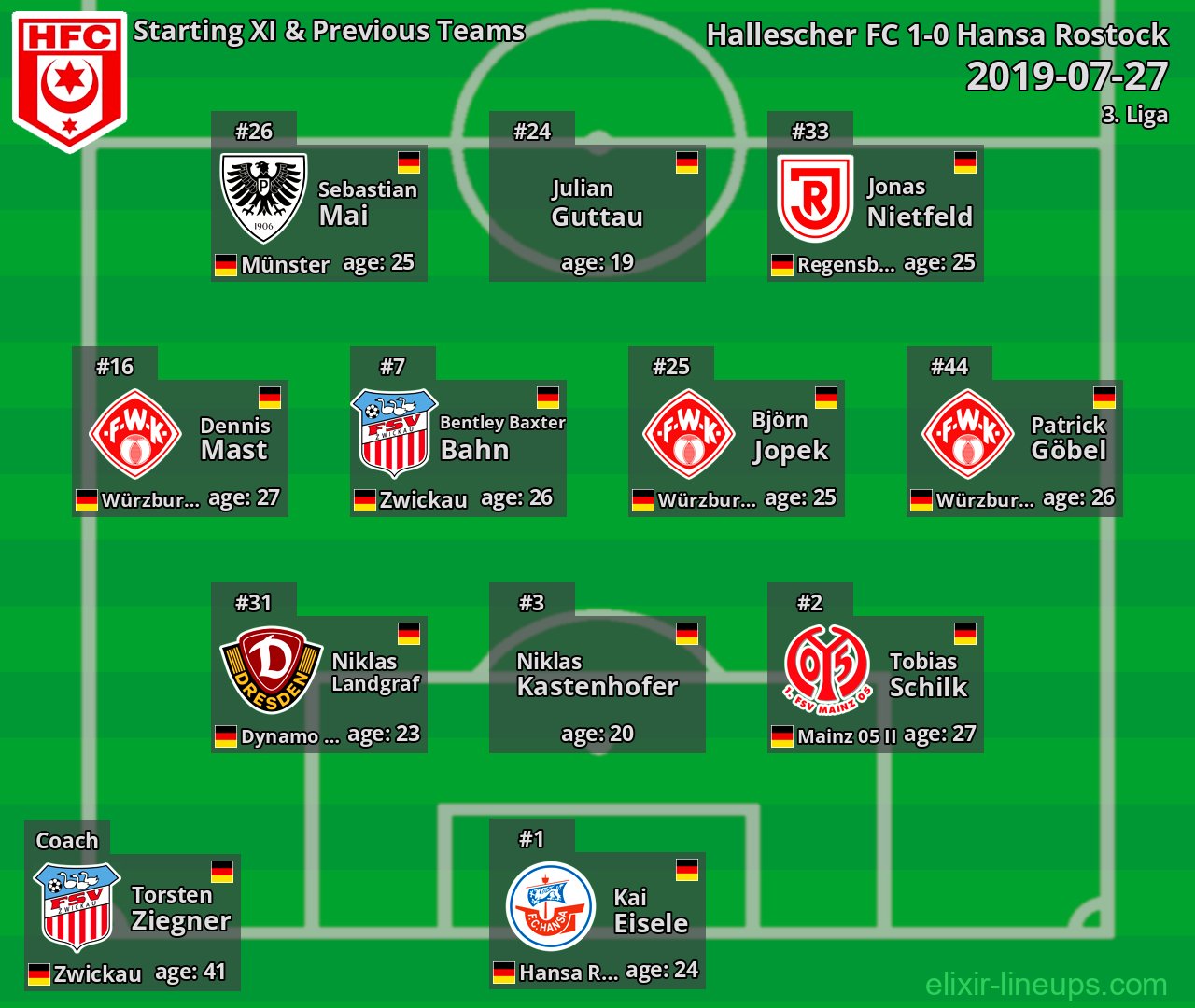 Hallescher FC Starting XI & Previous Teams 2019-07-27