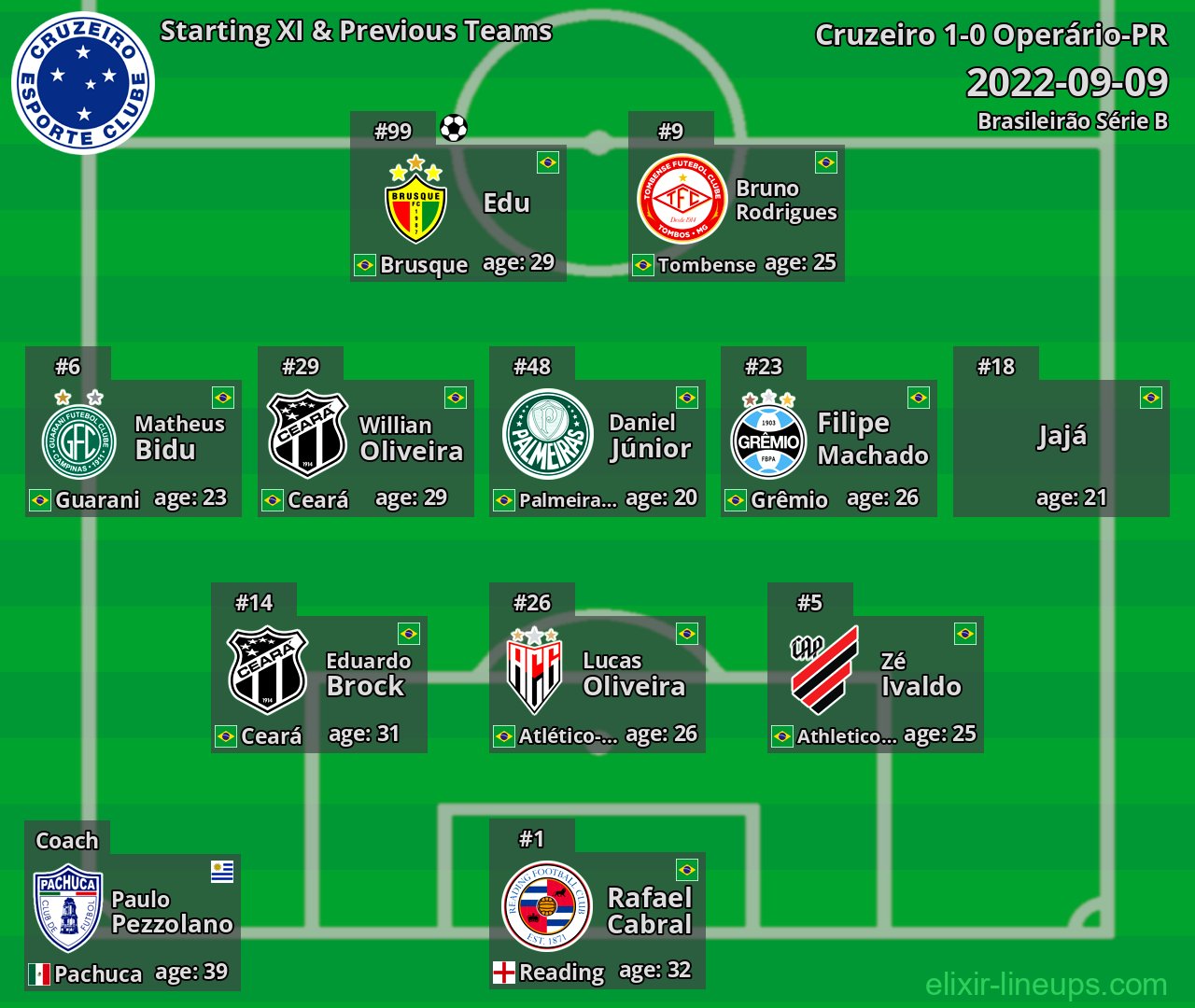 Cruzeiro Starting XI & Previous Teams 2022-09-09