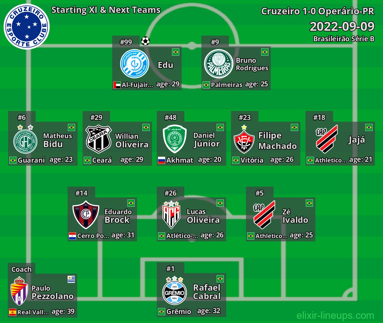 Cruzeiro Starting XI & Next Teams 2022-09-09