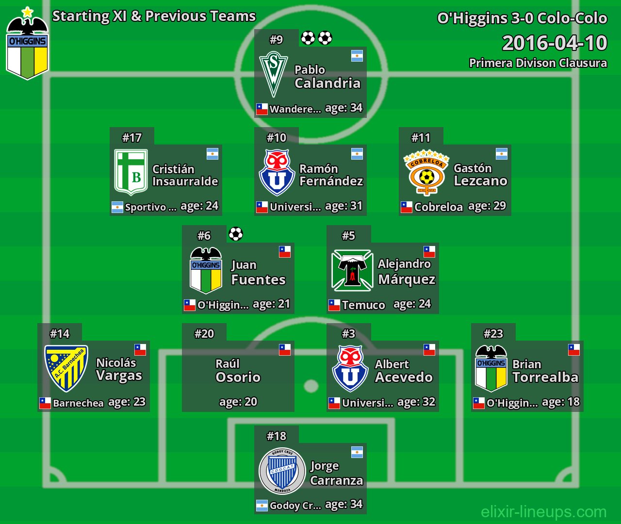 O'Higgins Starting XI & Previous Teams 2016-04-10