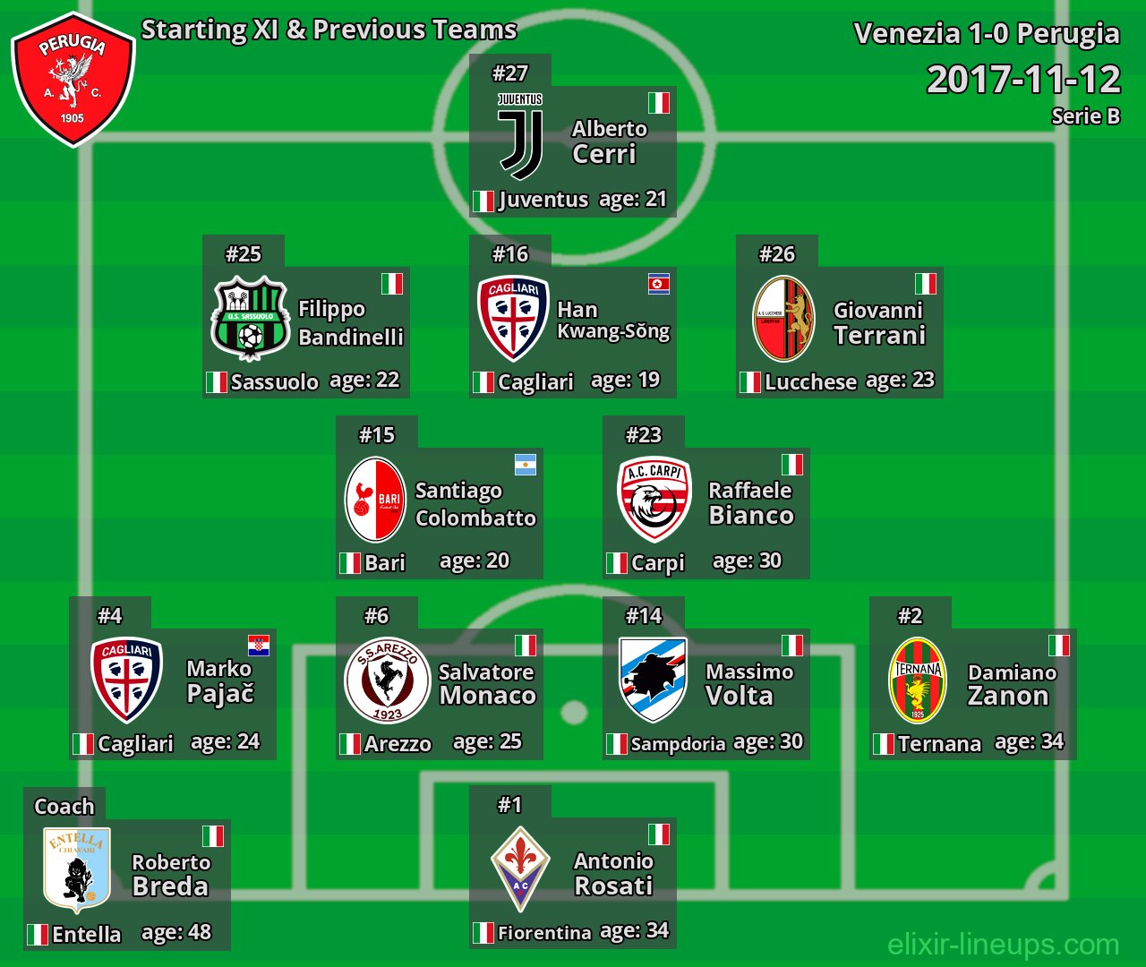 Perugia Starting XI & Previous Teams 2017-11-12