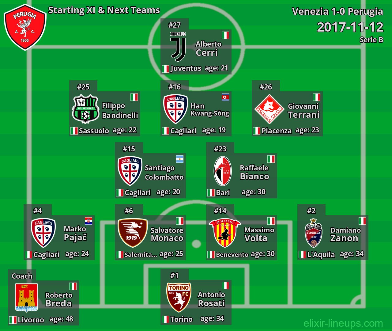 Perugia Starting XI & Next Teams 2017-11-12
