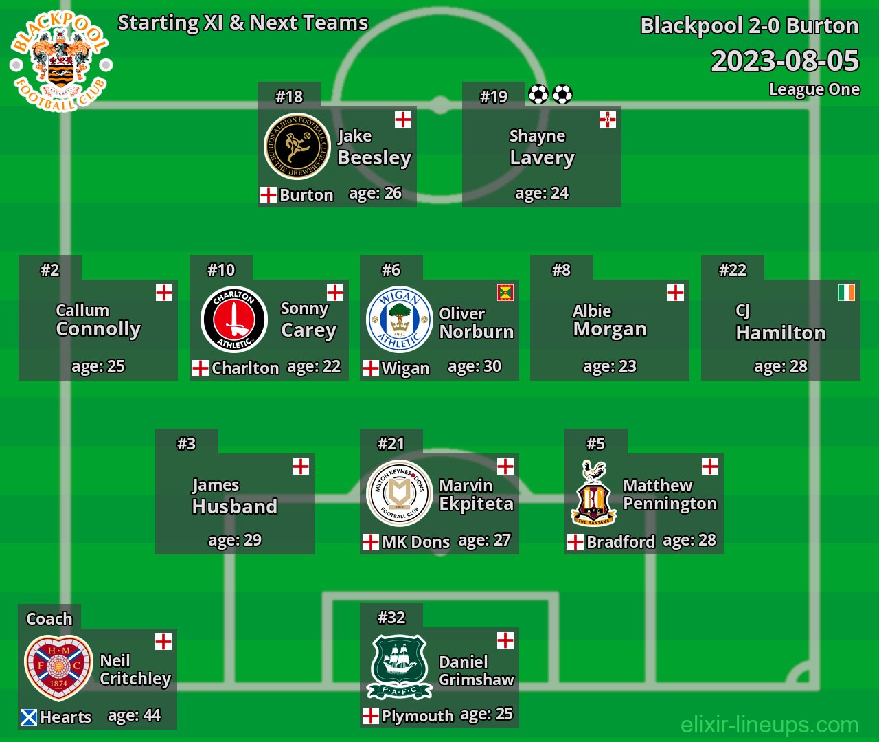 Blackpool Starting XI & Next Teams 2023-08-05