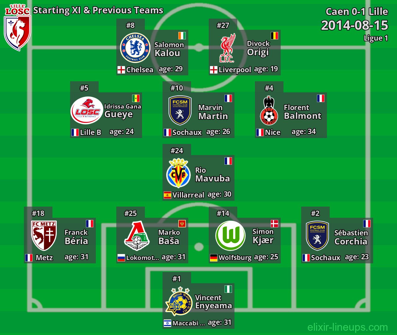 Lille Starting XI & Previous Teams 2014-08-15