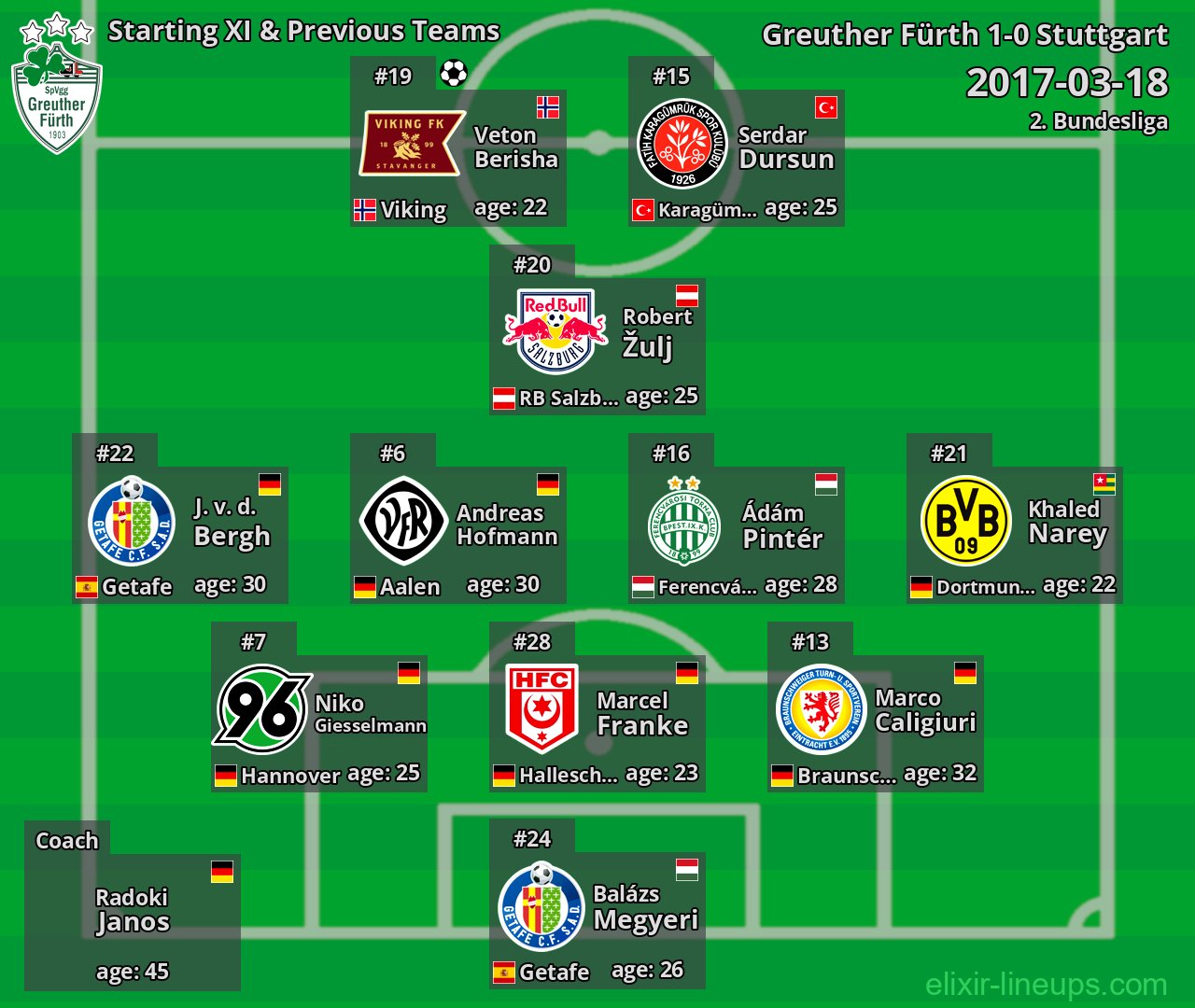 Greuther Fürth Starting XI & Previous Teams 2017-03-18