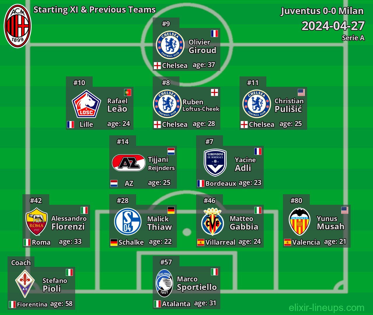 Milan Starting XI & Previous Teams 2024-04-27