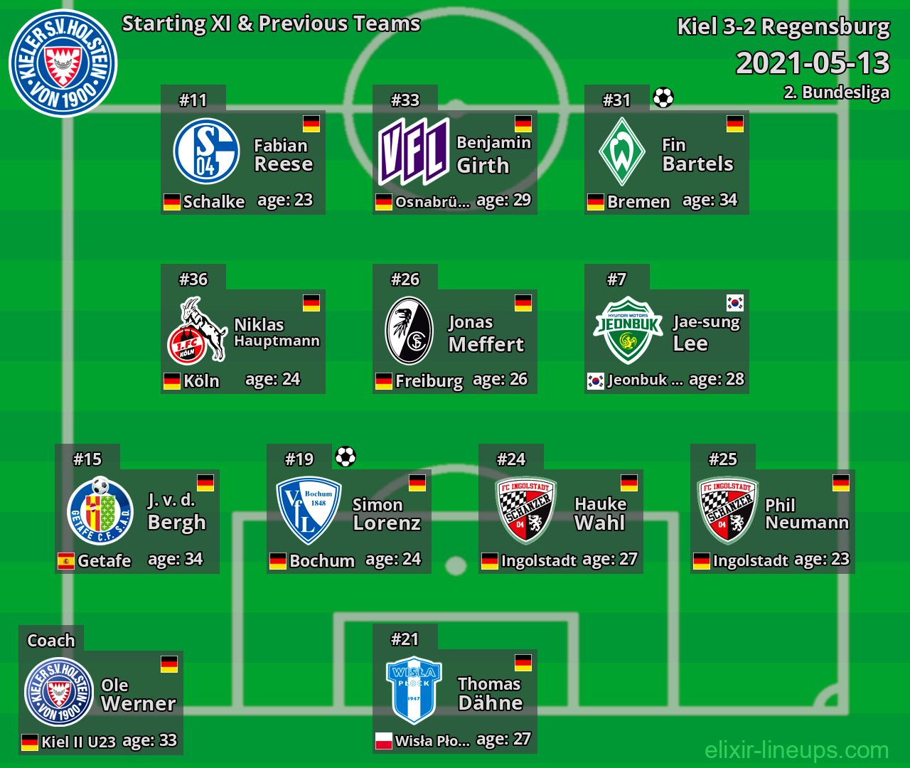Kiel Starting XI & Previous Teams 2021-05-13