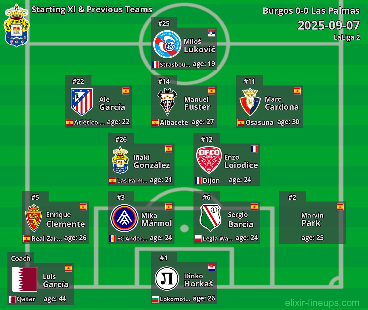Las Palmas Starting XI & Previous Teams 2025-09-07