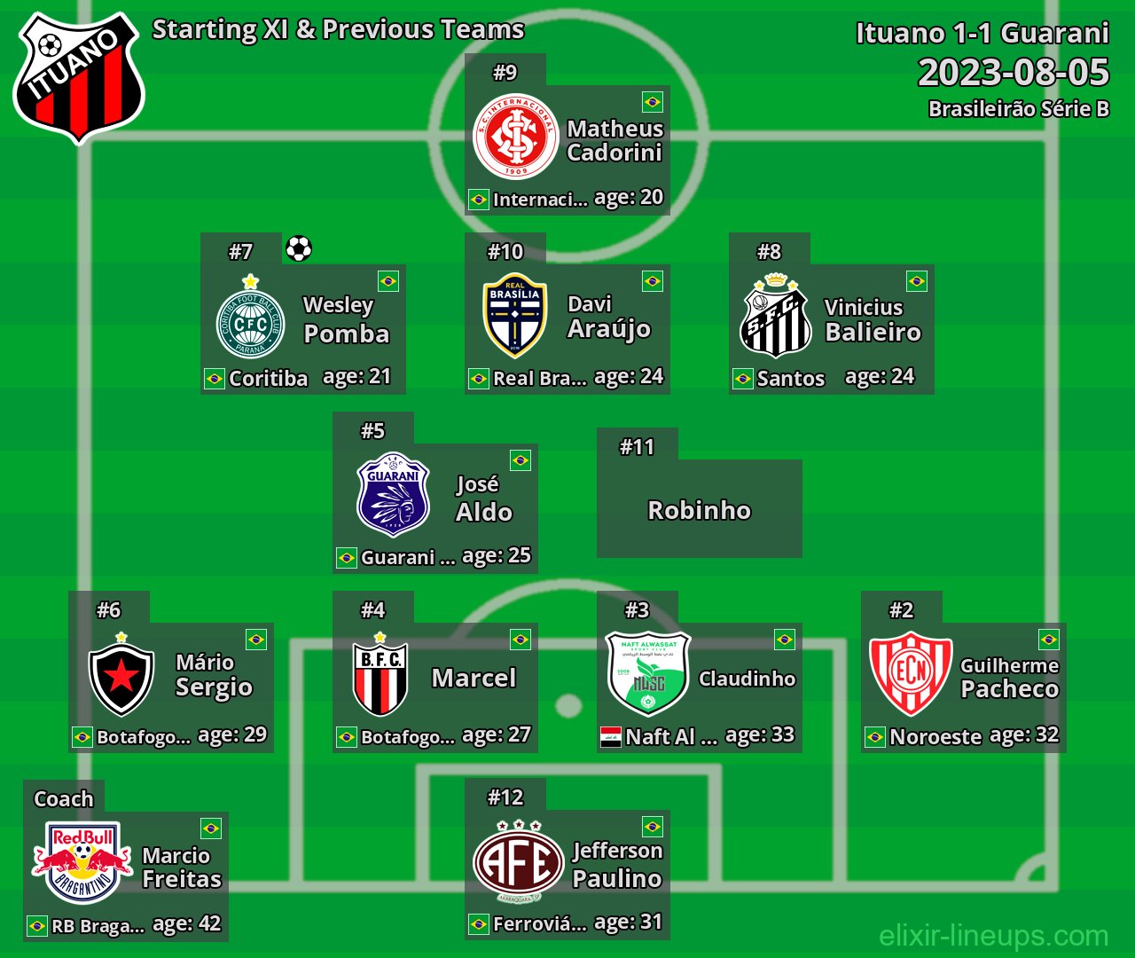 Ituano Starting XI & Previous Teams 2023-08-05