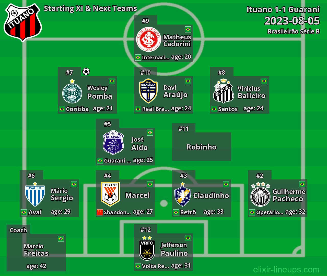 Ituano Starting XI & Next Teams 2023-08-05