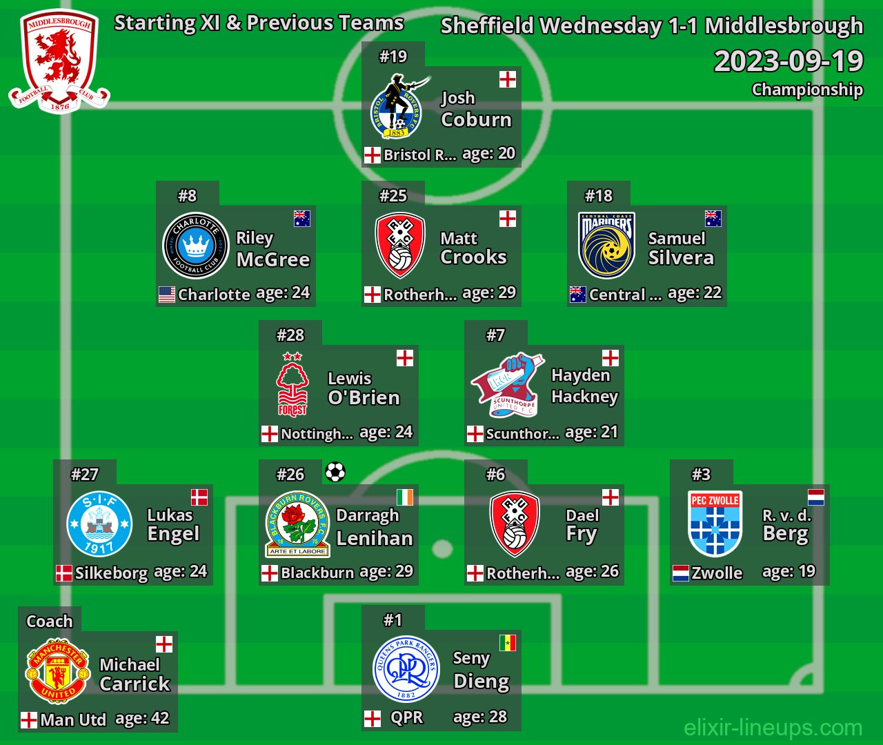 Middlesbrough Starting XI & Previous Teams 2023-09-19