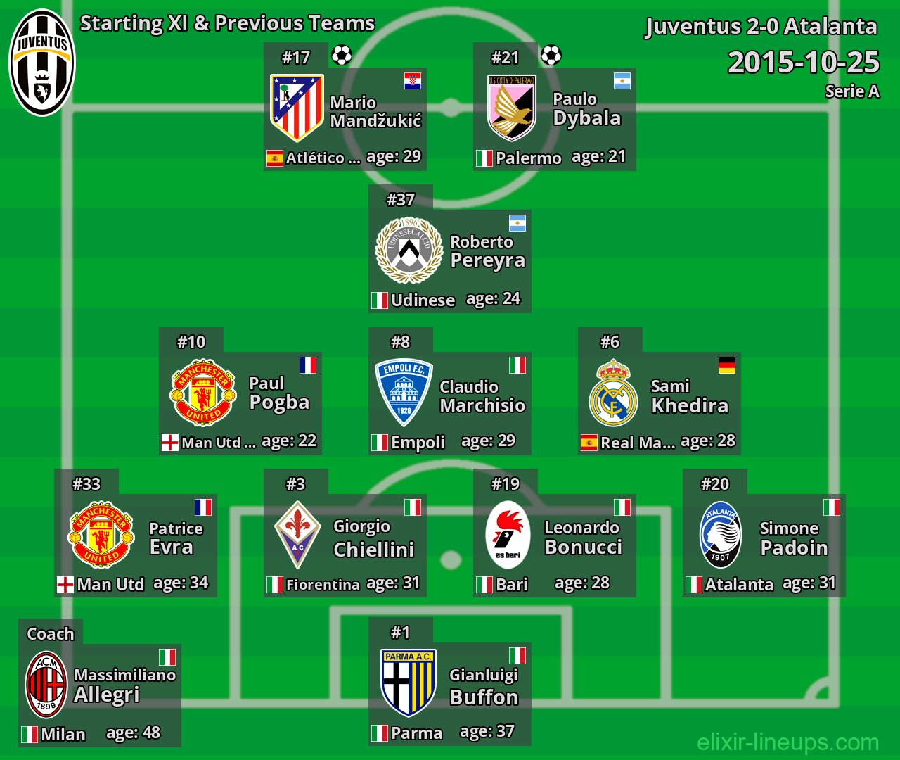 Juventus Starting XI & Previous Teams 2015-10-25