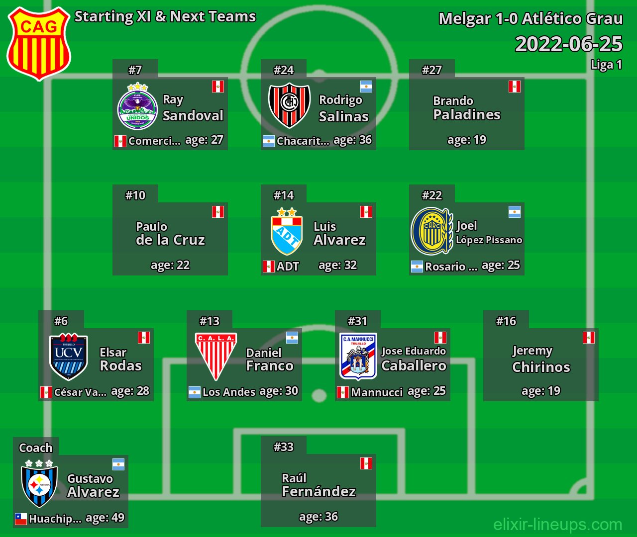 Atlético Grau Starting XI & Next Teams 2022-06-25