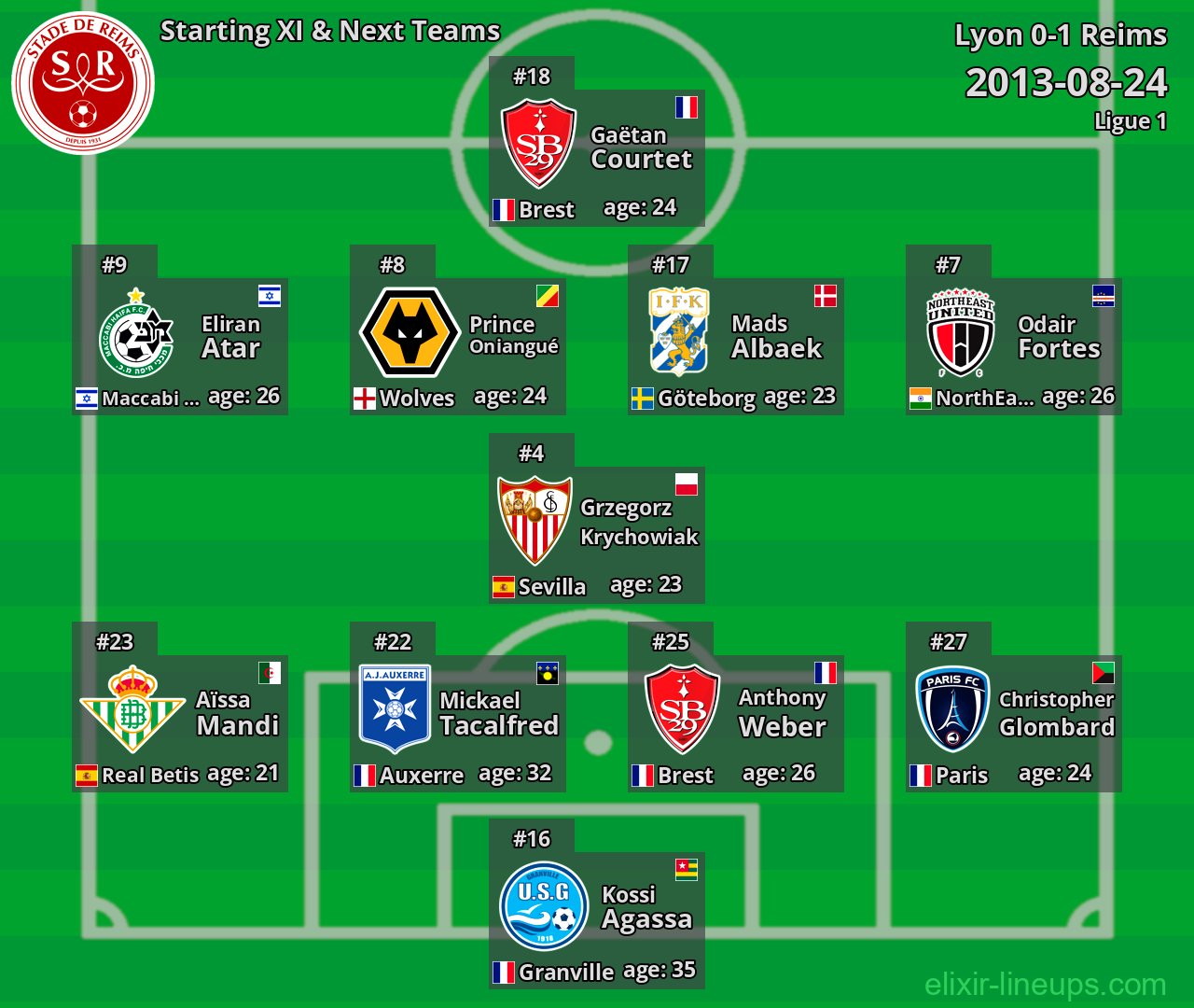Reims Starting XI & Next Teams 2013-08-24