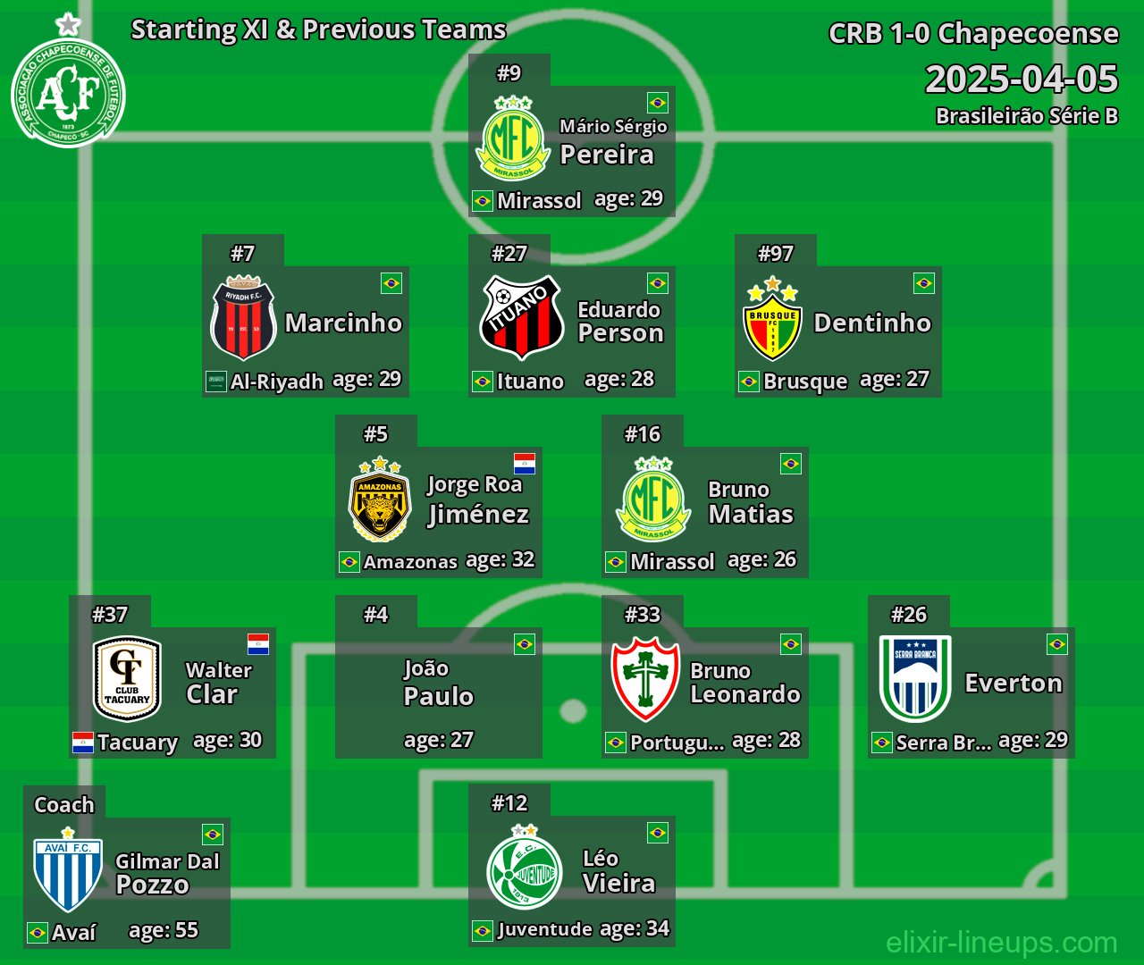 Chapecoense Starting XI & Previous Teams 2025-04-05