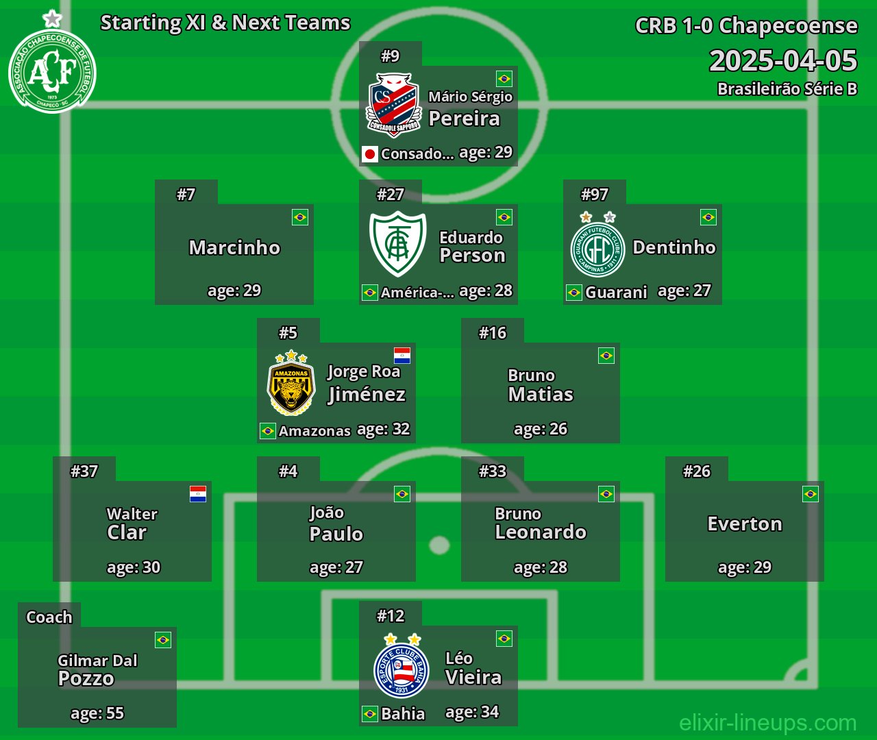 Chapecoense Starting XI & Next Teams 2025-04-05