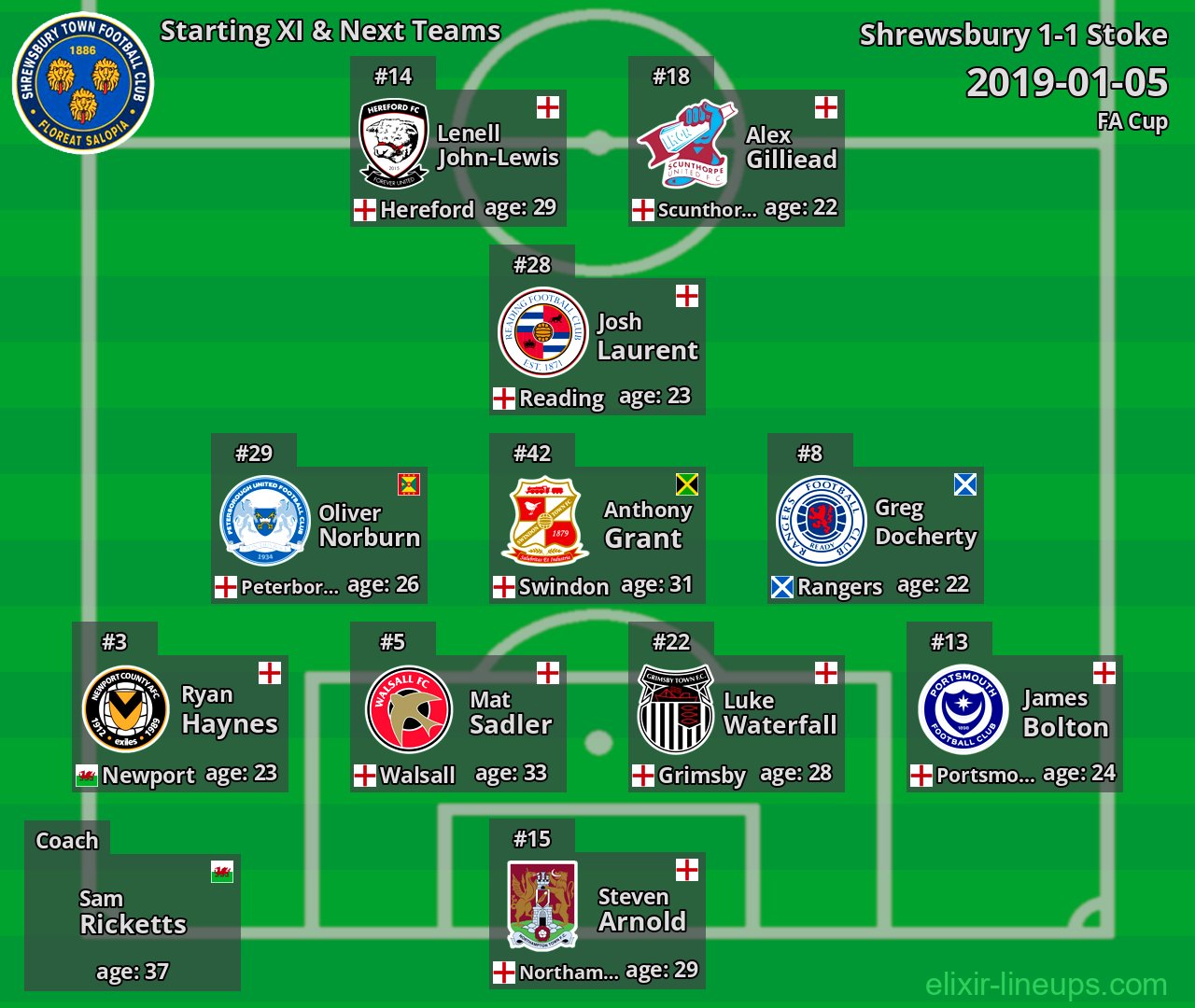 Shrewsbury Starting XI & Next Teams 2019-01-05