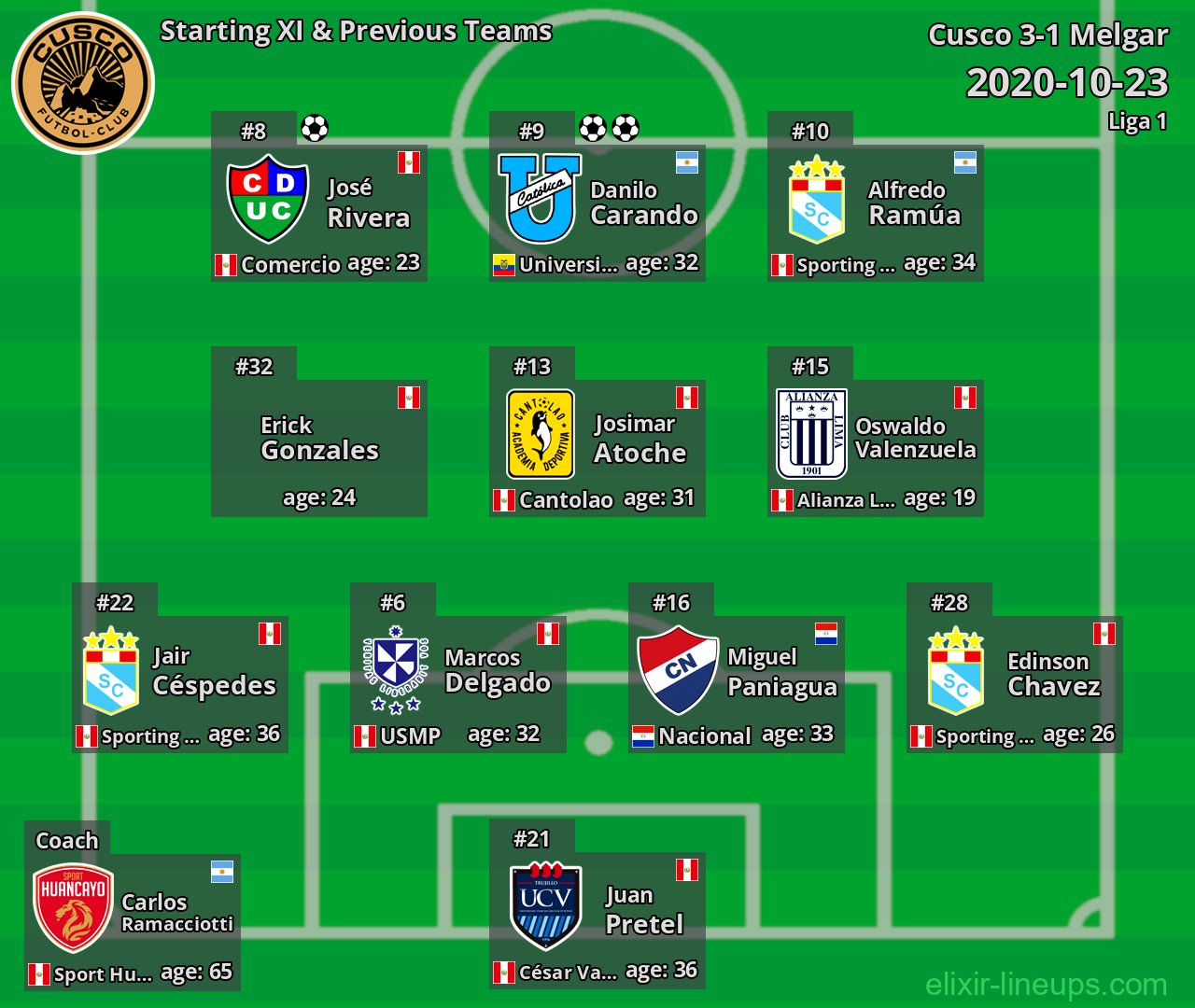 Cusco Starting XI & Previous Teams 2020-10-23