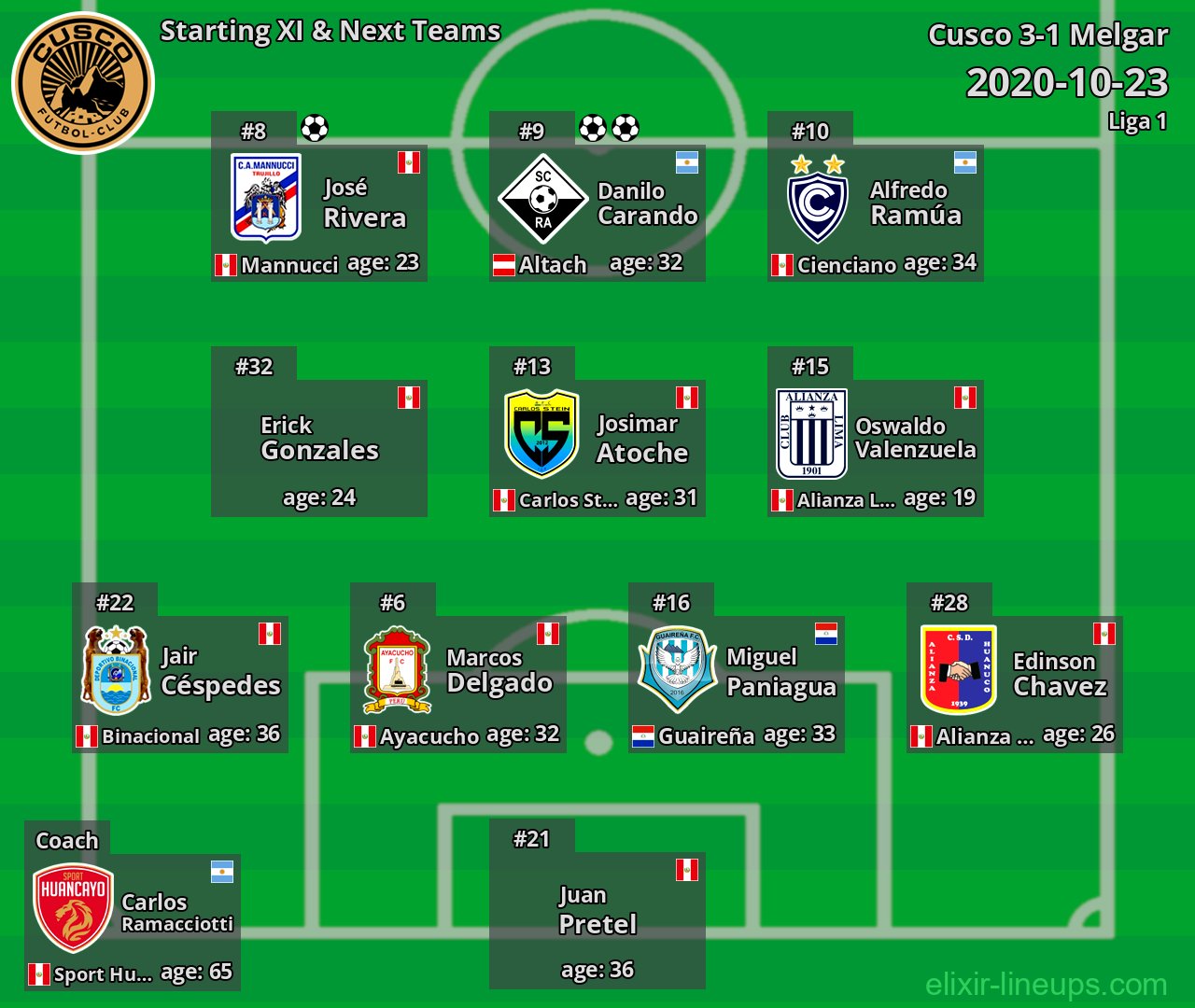 Cusco Starting XI & Next Teams 2020-10-23