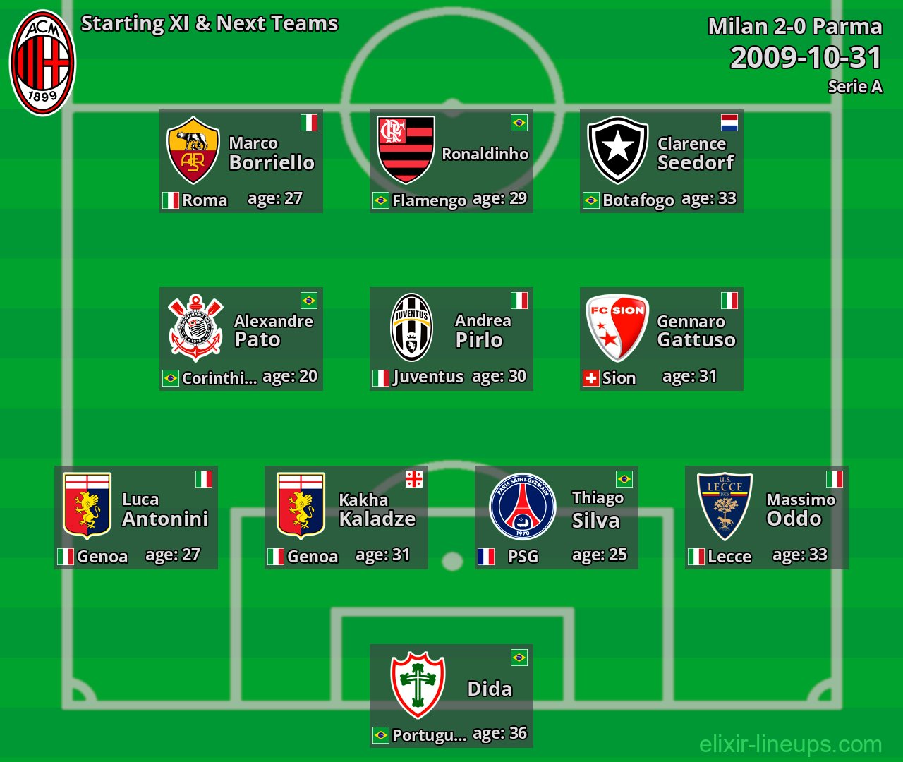 Milan Starting XI & Next Teams 2009-10-31