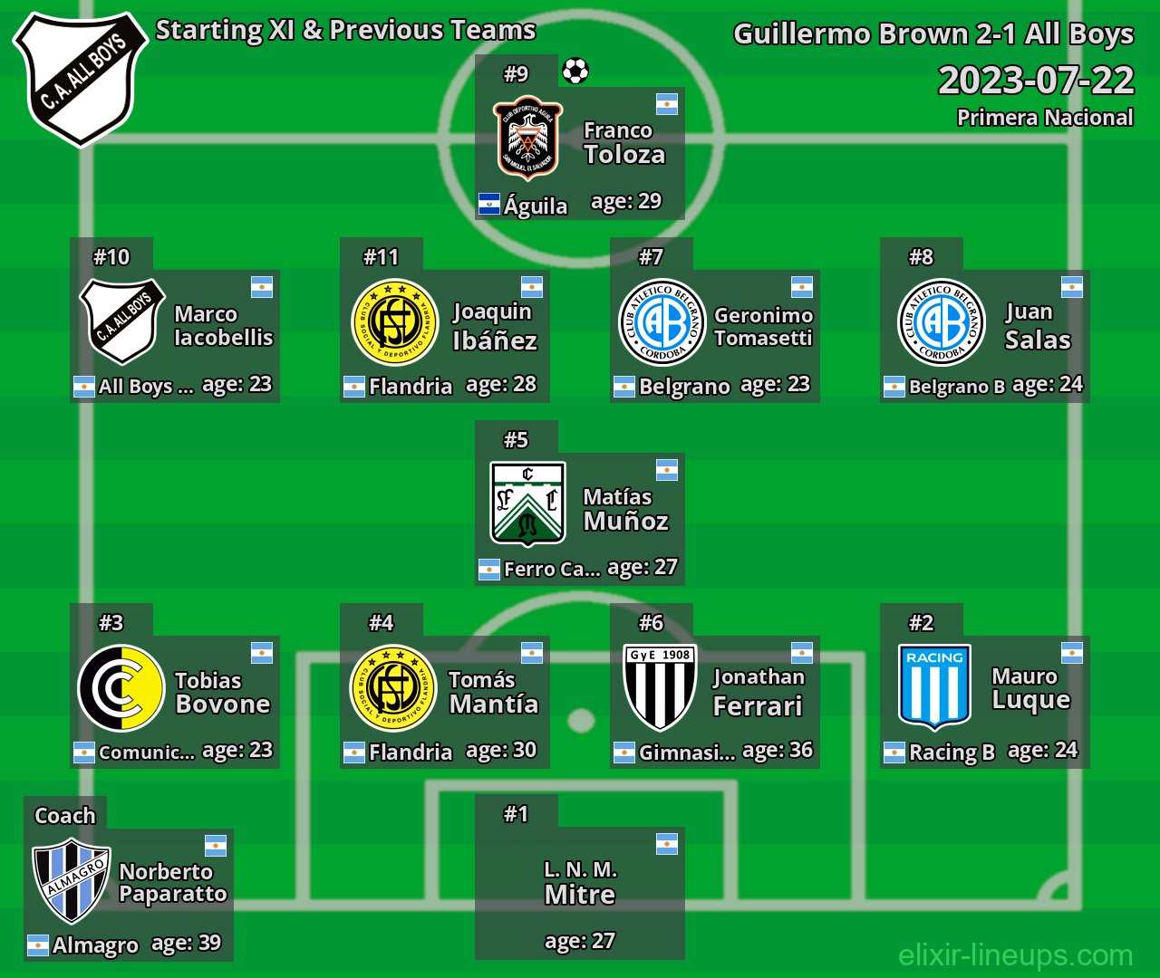 All Boys Starting XI & Previous Teams 2023-07-22