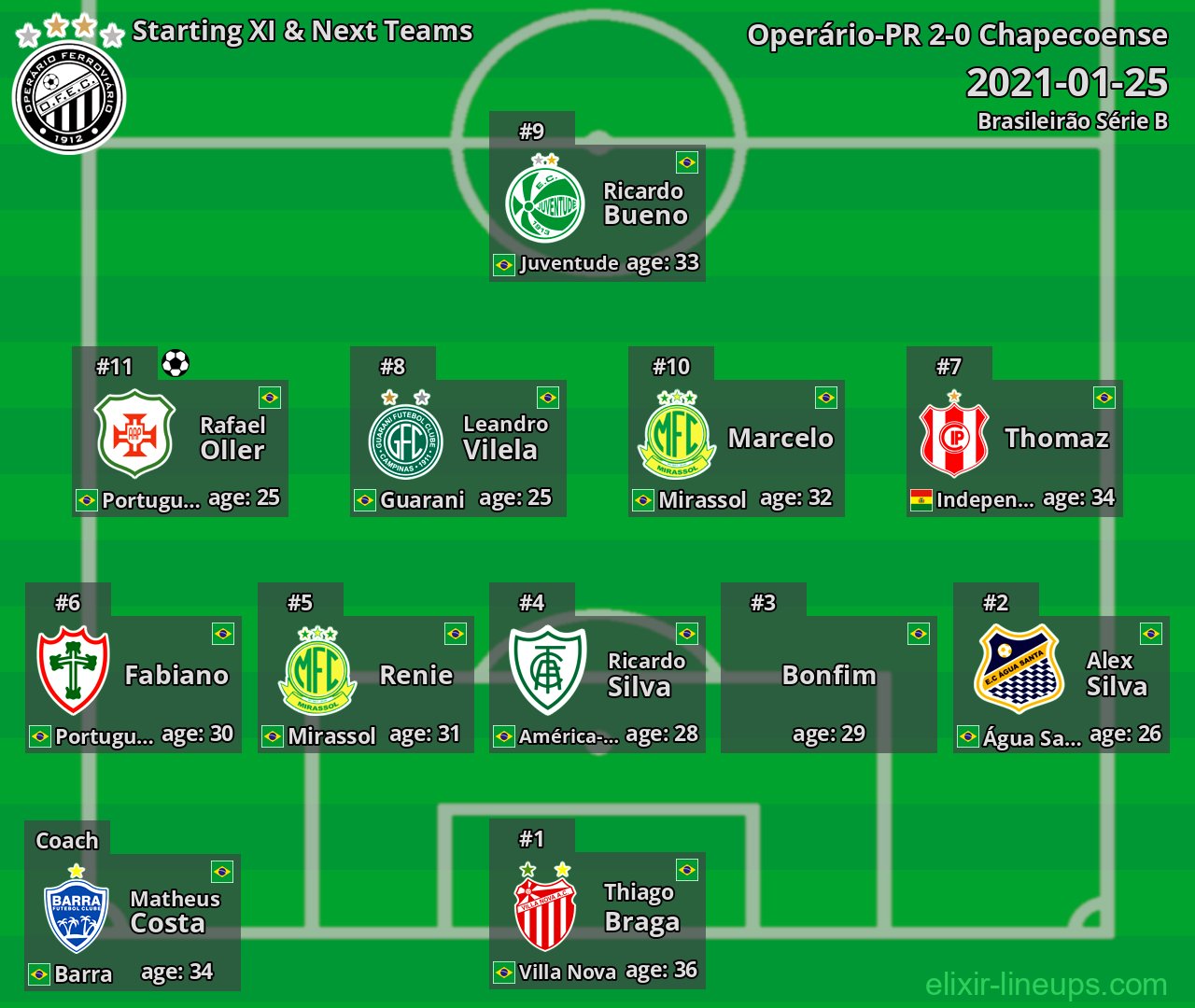 Operário-PR Starting XI & Next Teams 2021-01-25