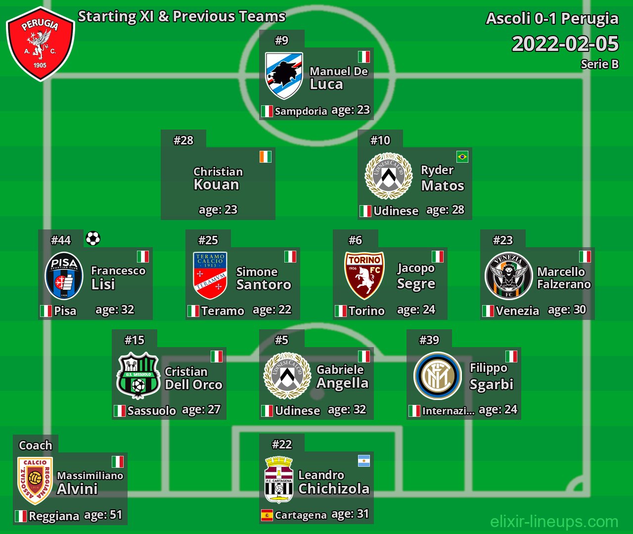 Perugia Starting XI & Previous Teams 2022-02-05