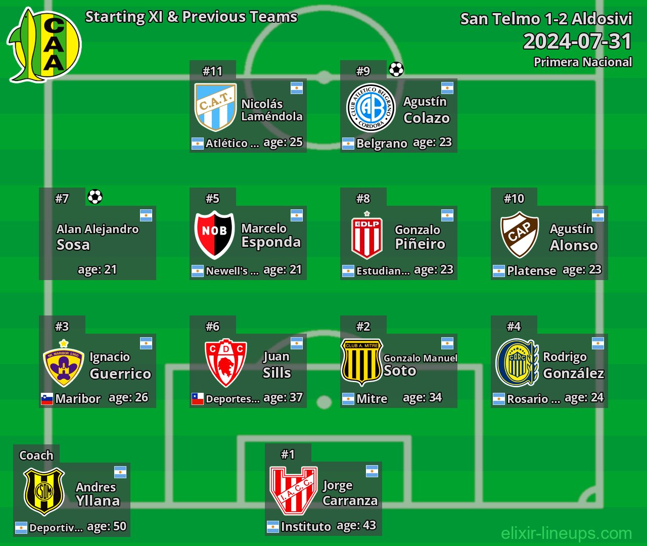 Aldosivi Starting XI & Previous Teams 2024-07-31