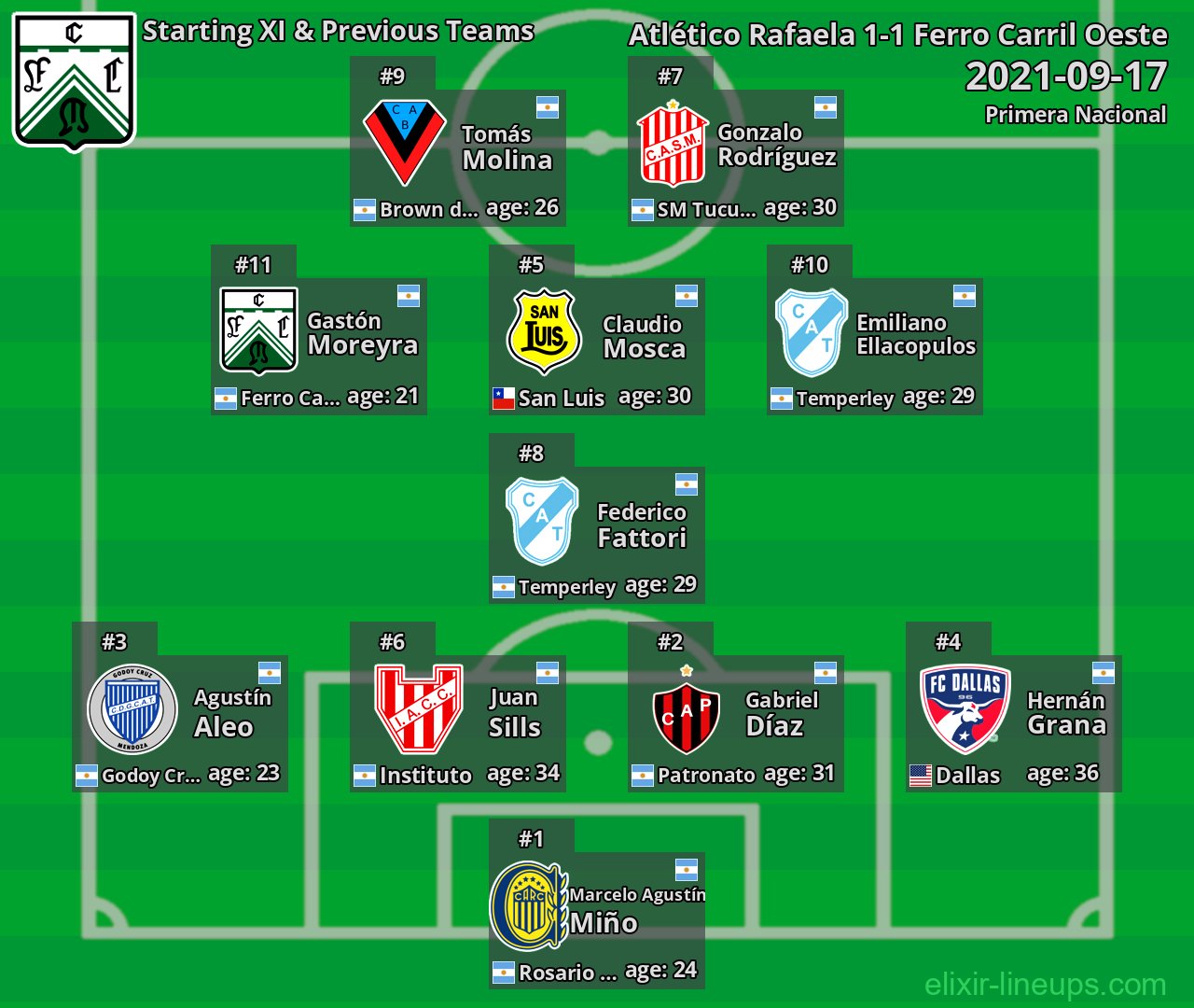 Ferro Carril Oeste Starting XI & Previous Teams 2021-09-17