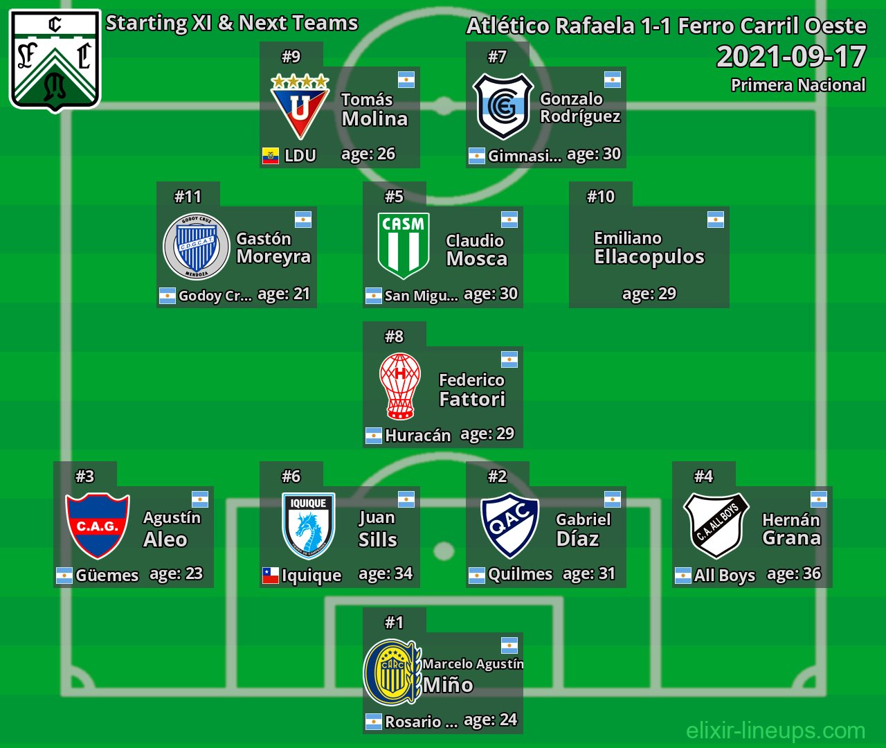 Ferro Carril Oeste Starting XI & Next Teams 2021-09-17