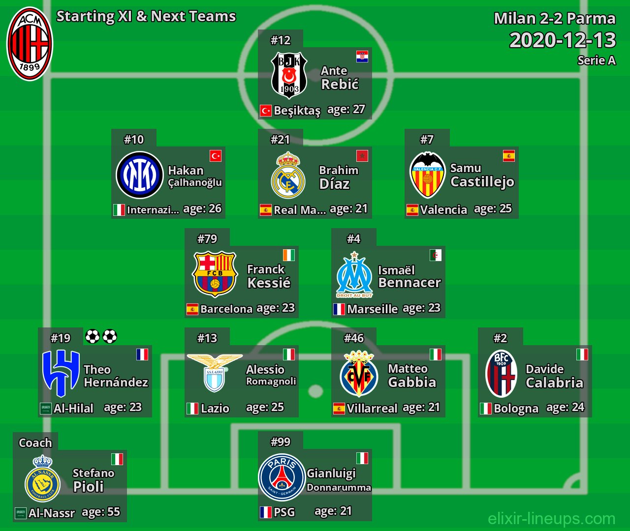 Milan Starting XI & Next Teams 2020-12-13