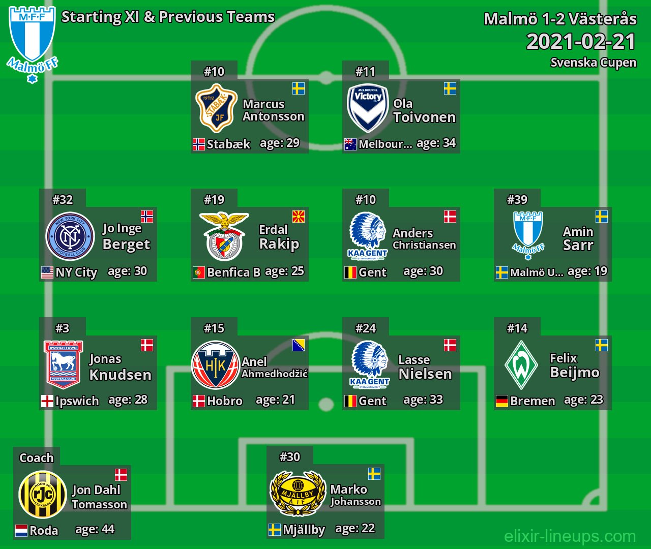 Malmö Starting XI & Previous Teams 2021-02-21