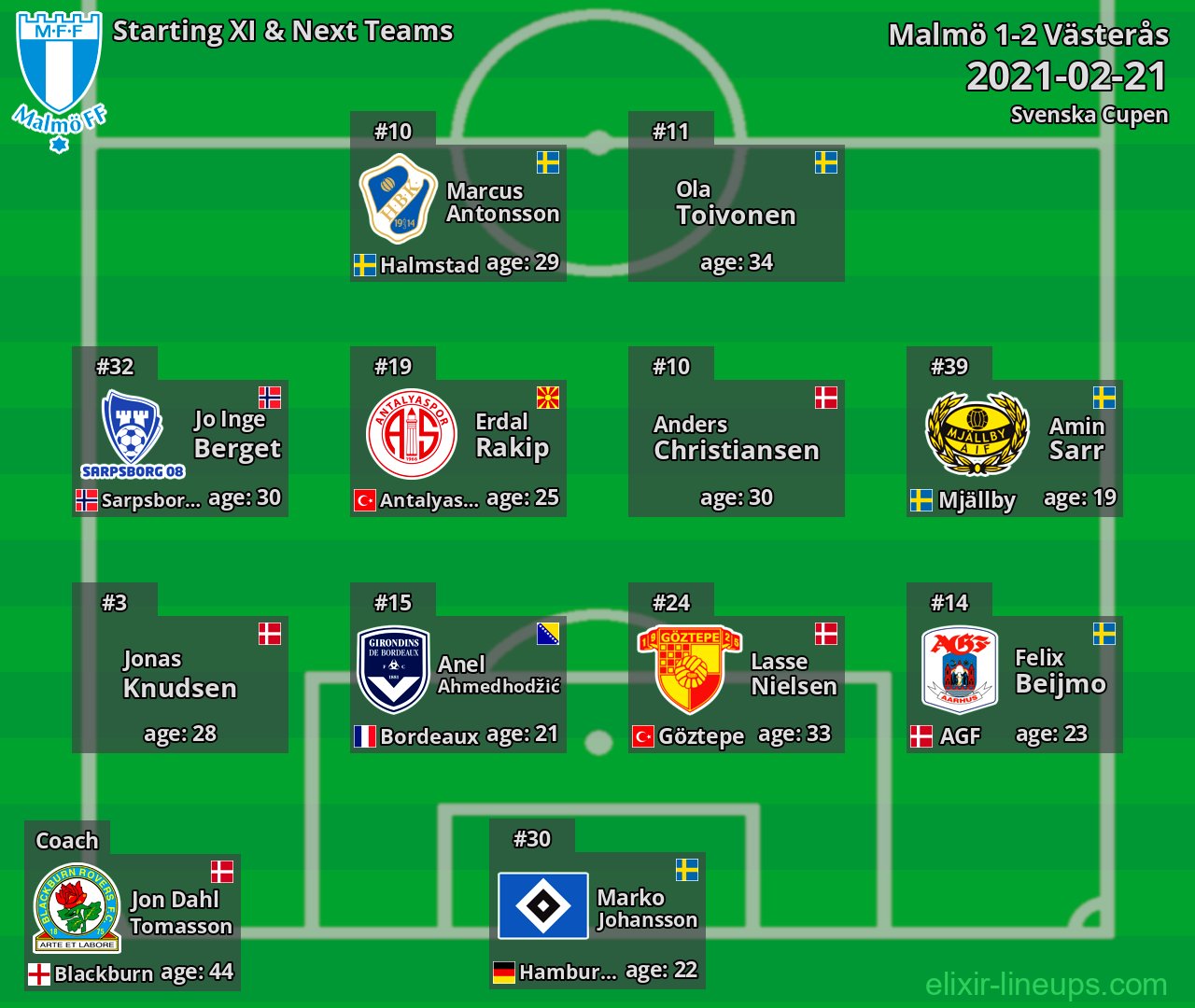 Malmö Starting XI & Next Teams 2021-02-21