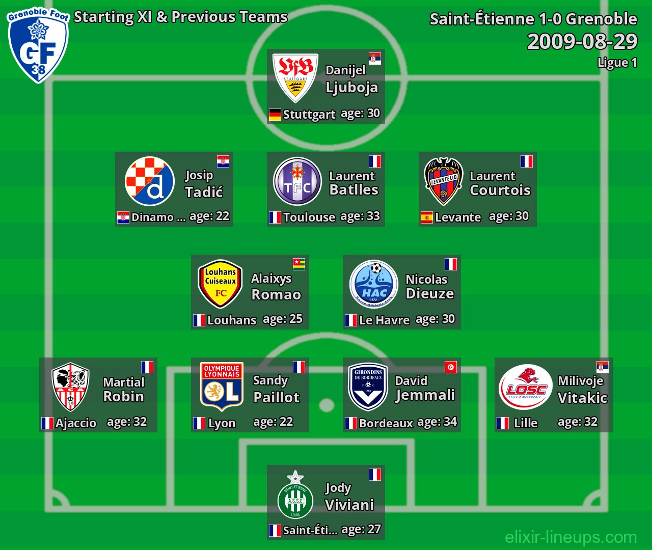 Grenoble Starting XI & Previous Teams 2009-08-29
