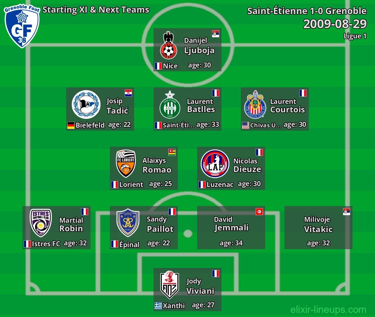 Grenoble Starting XI & Next Teams 2009-08-29
