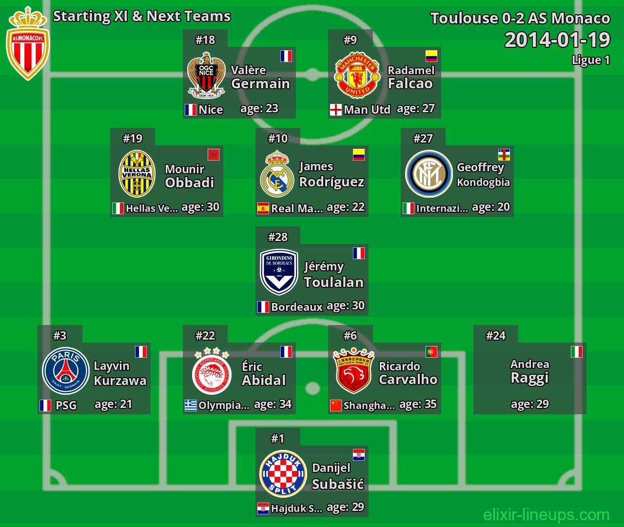 AS Monaco Starting XI & Next Teams 2014-01-19