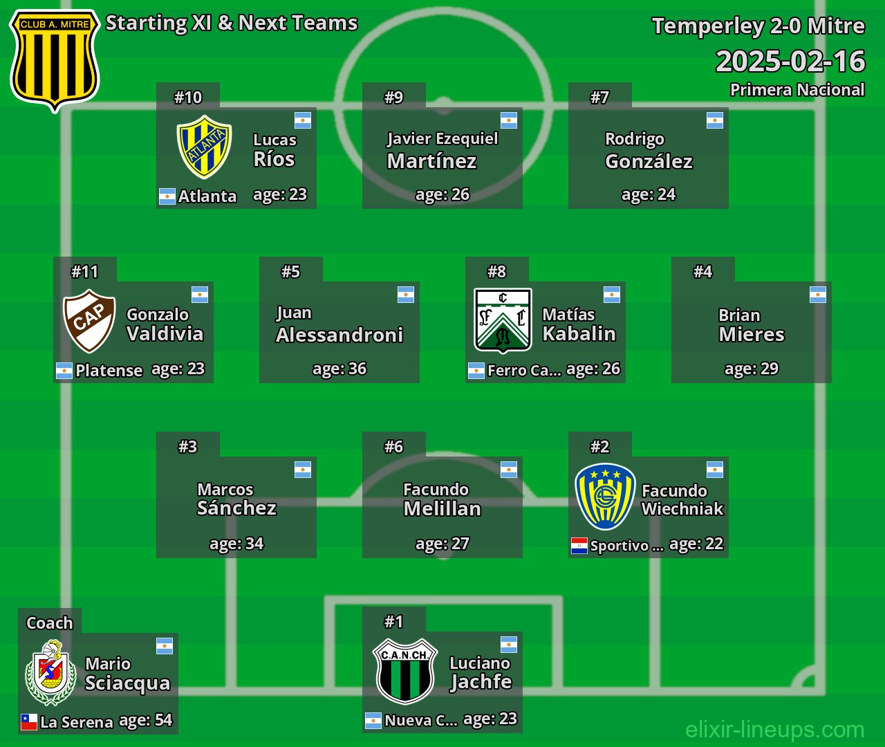 Mitre Starting XI & Next Teams 2025-02-16