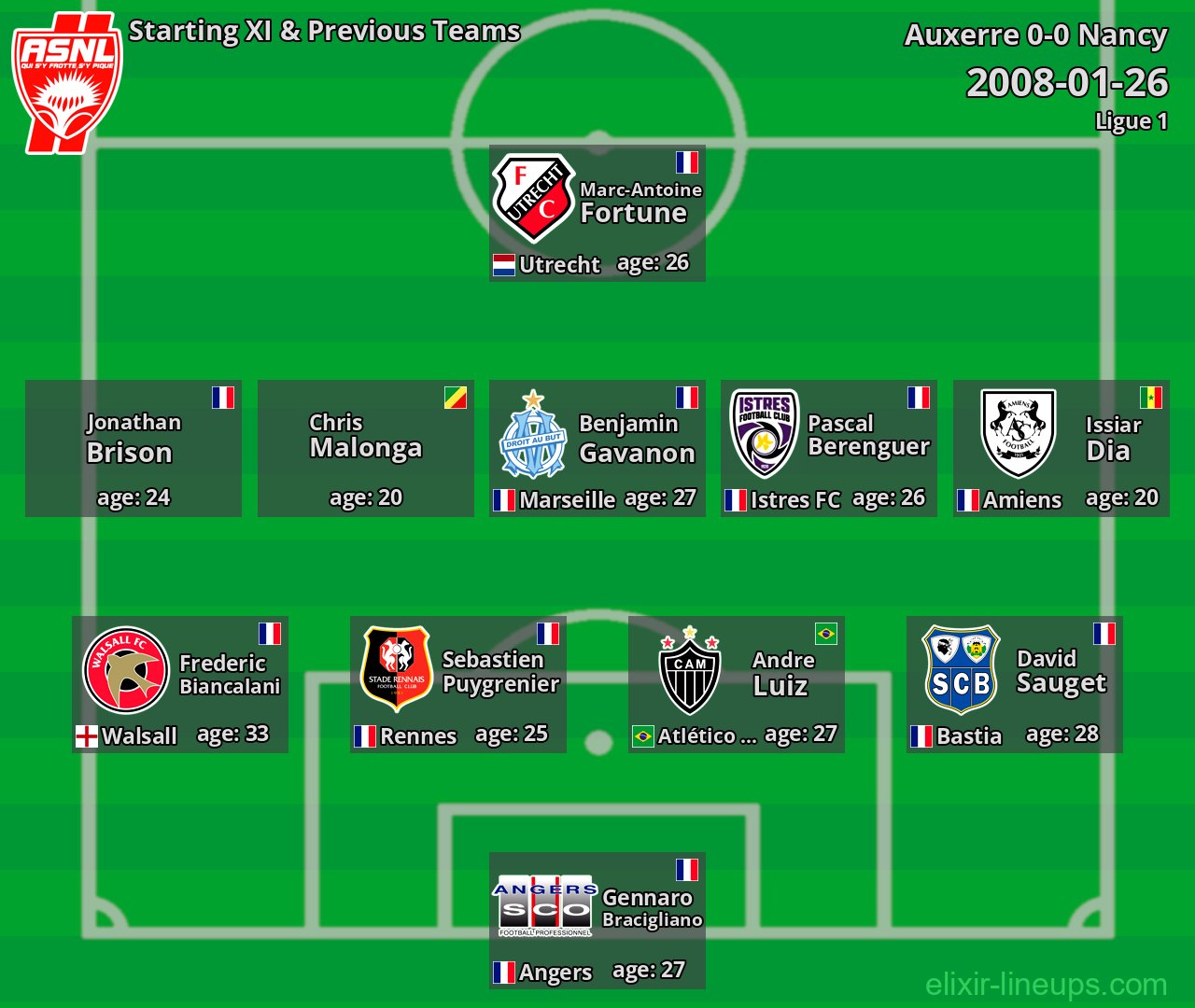 Nancy Starting XI & Previous Teams 2008-01-26