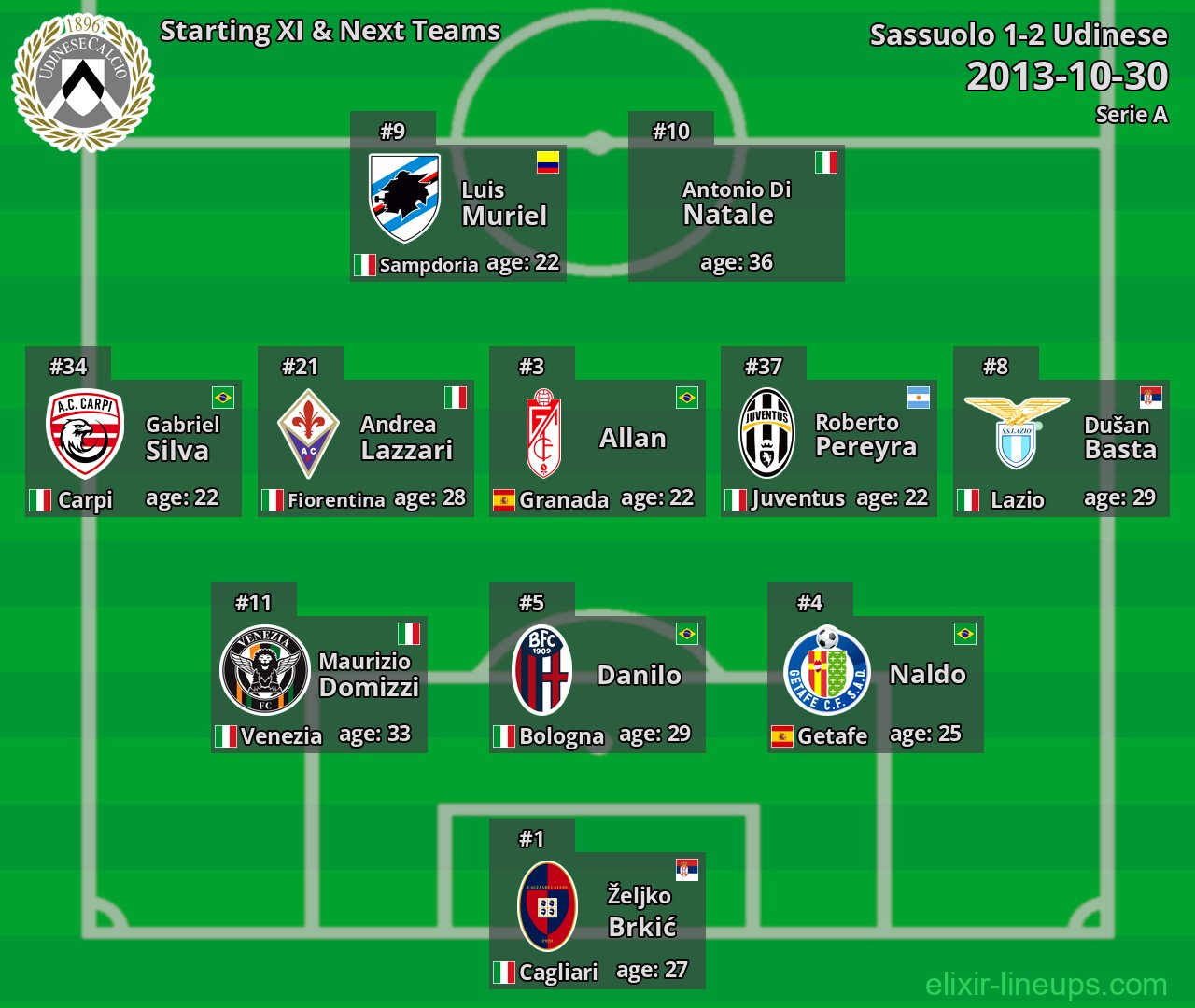 Udinese Starting XI & Next Teams 2013-10-30