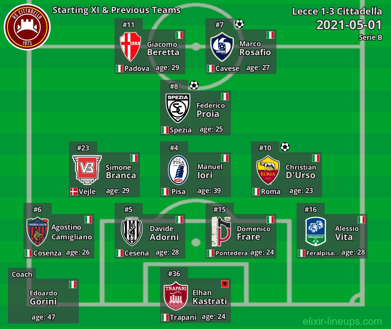 Cittadella Starting XI & Previous Teams 2021-05-01