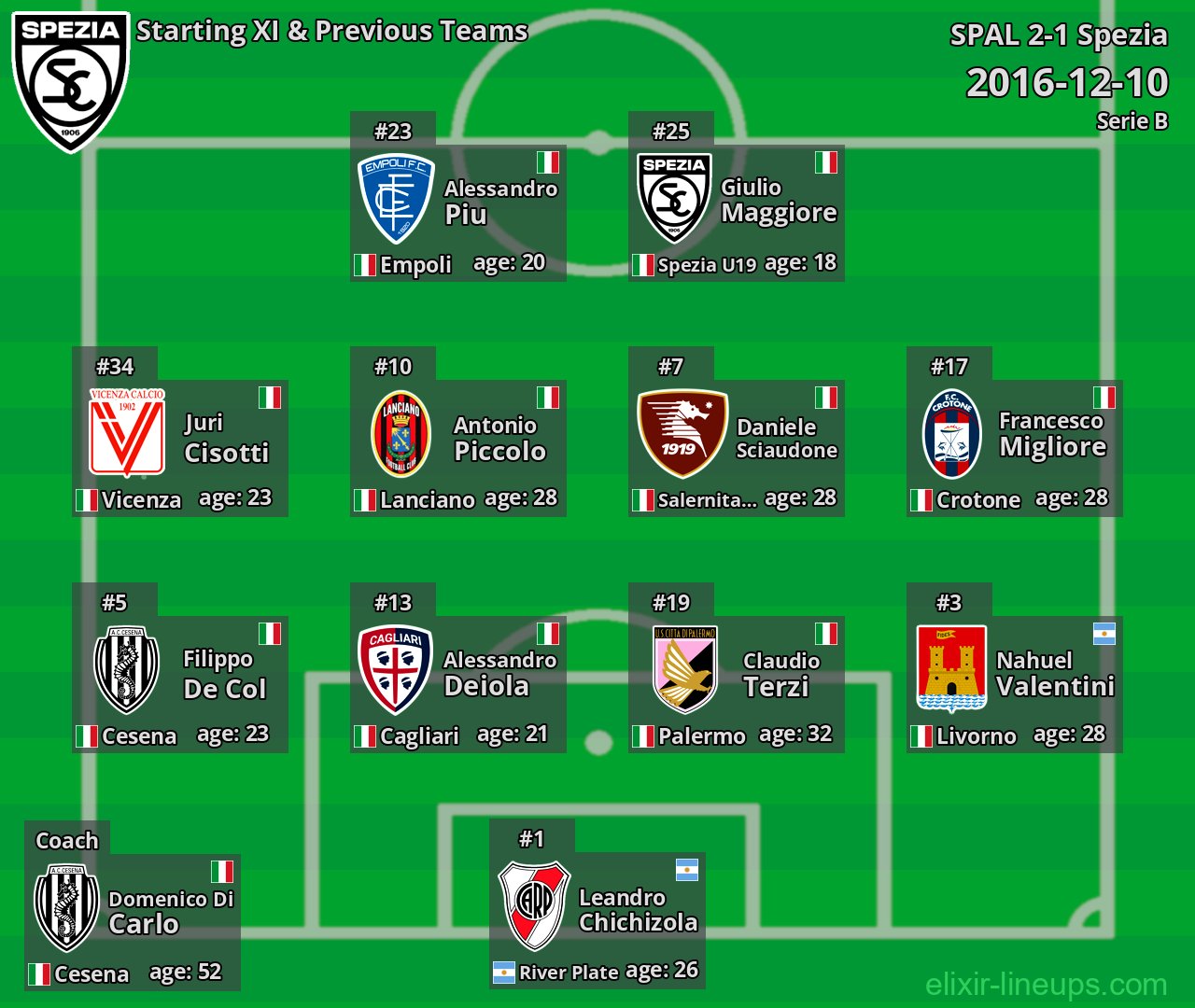 Spezia Starting XI & Previous Teams 2016-12-10