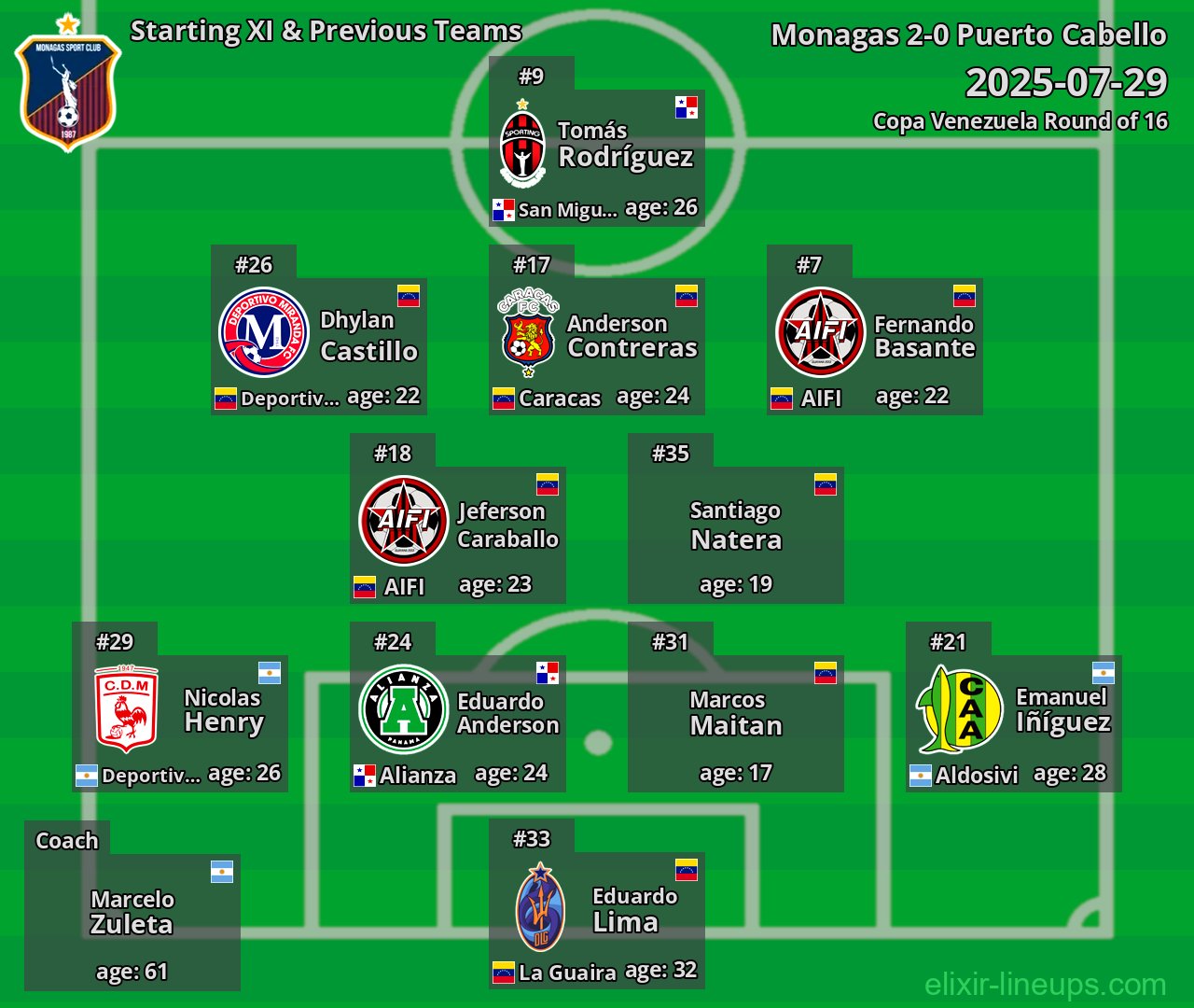 Monagas Starting XI & Previous Teams 2025-07-29