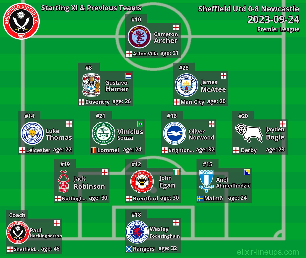 Sheffield Utd Starting XI & Previous Teams 2023-09-24