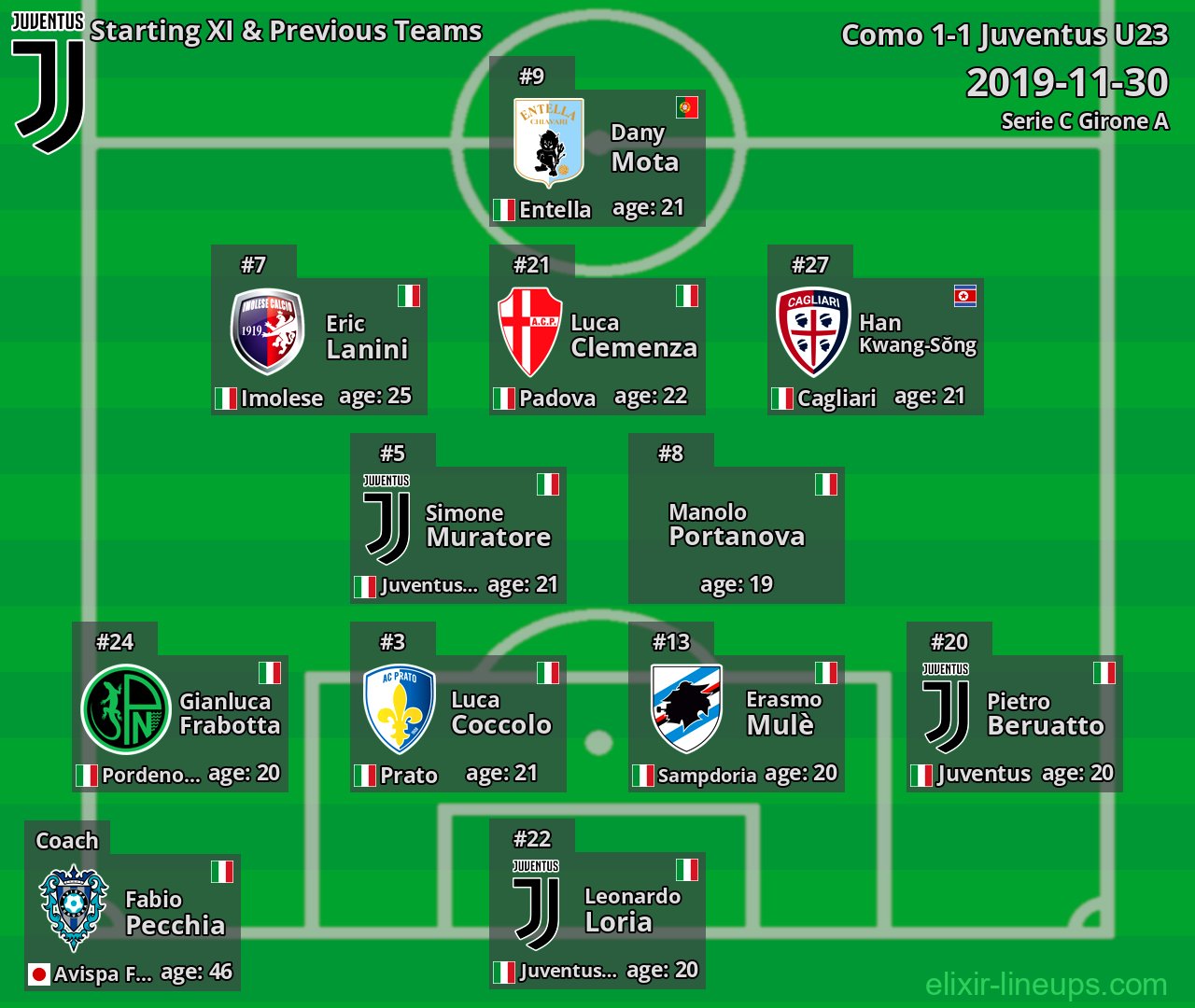 Juventus U23 Starting XI & Previous Teams 2019-11-30