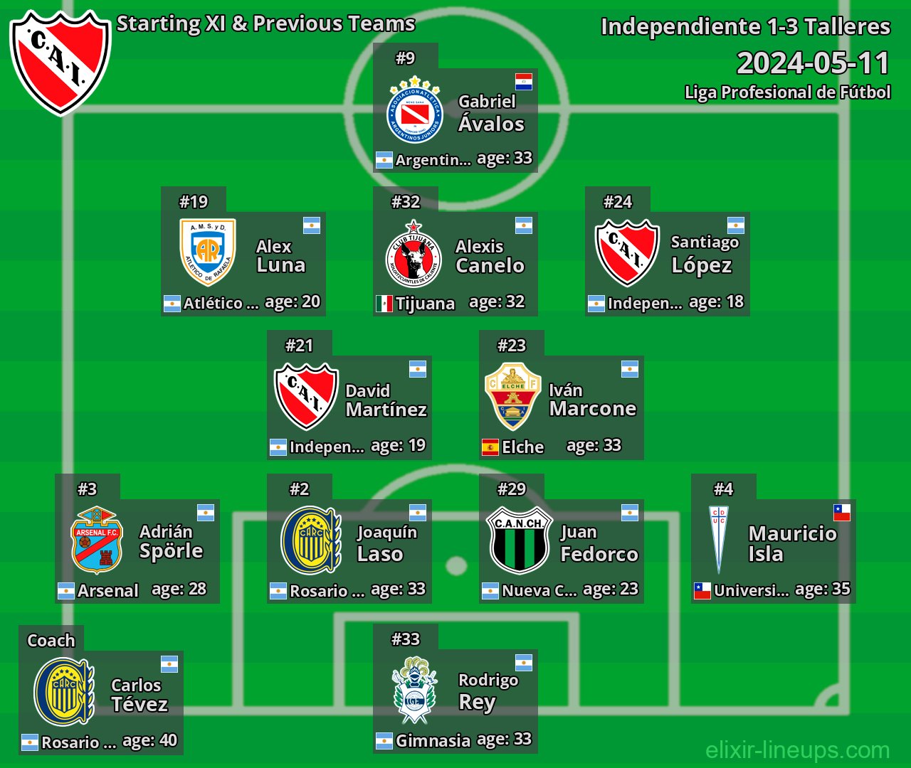 Independiente Starting XI & Previous Teams 2024-05-11