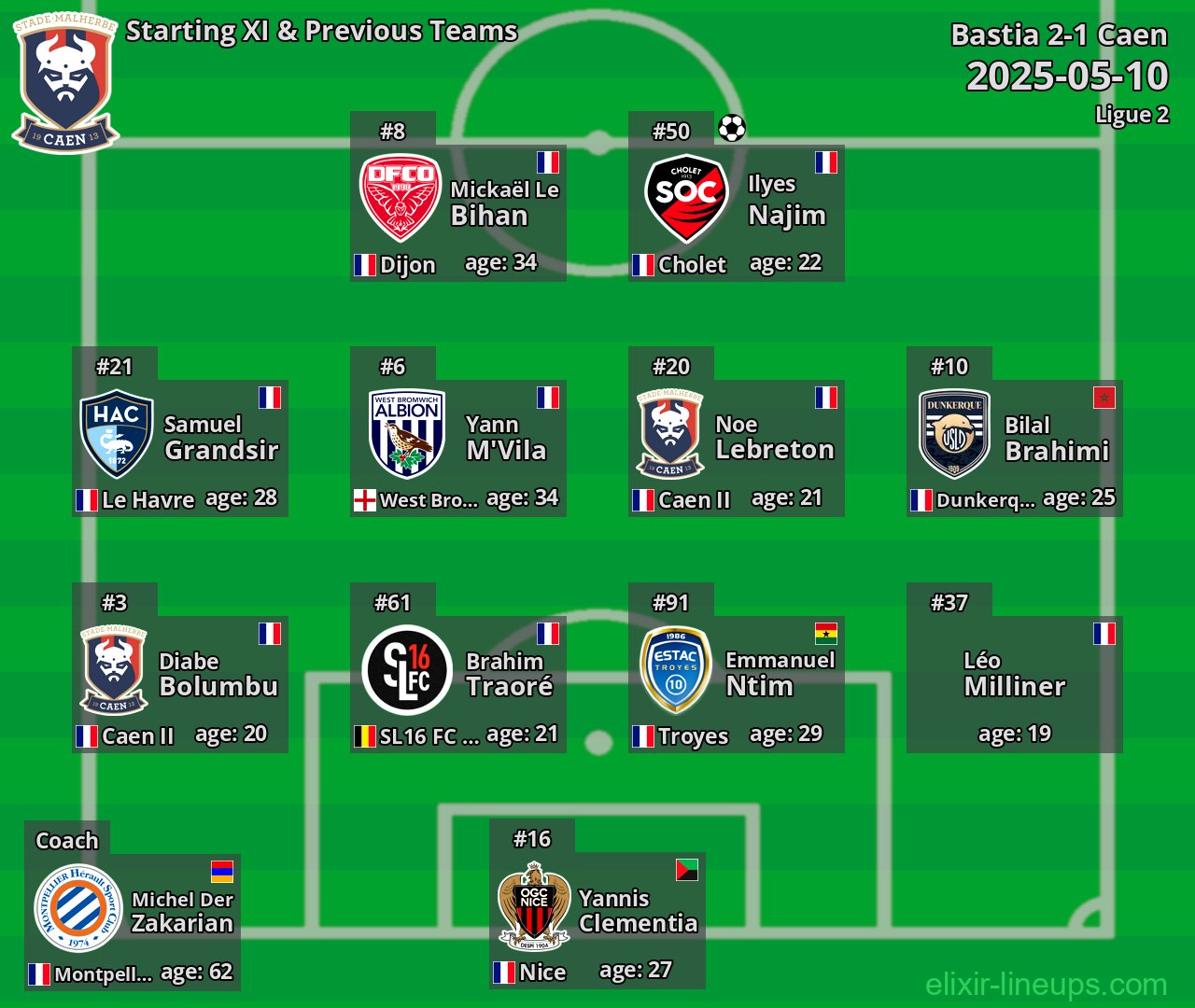 Caen Starting XI & Previous Teams 2025-05-10
