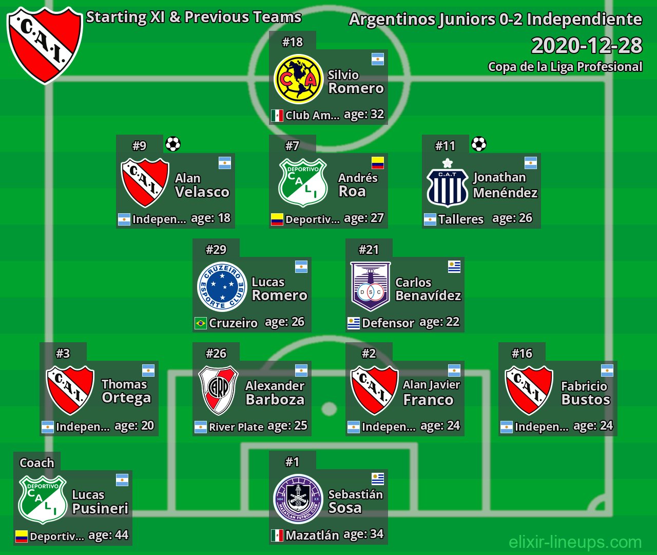 Independiente Starting XI & Previous Teams 2020-12-28