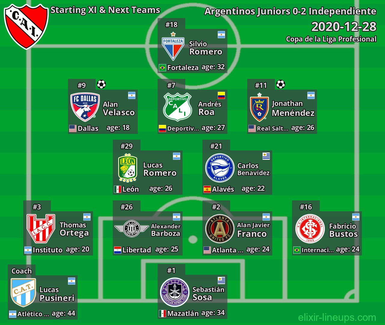 Independiente Starting XI & Next Teams 2020-12-28