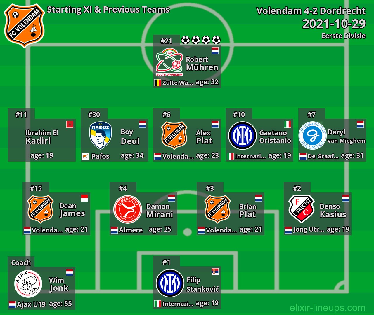 Volendam Starting XI & Previous Teams 2021-10-29