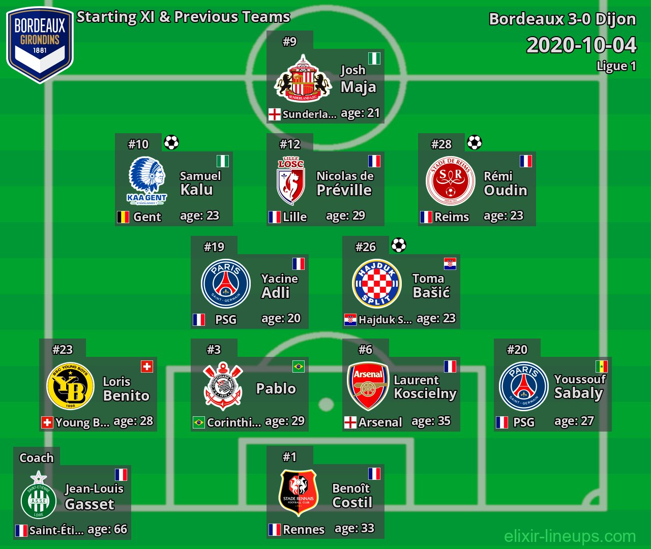 Bordeaux Starting XI & Previous Teams 2020-10-04